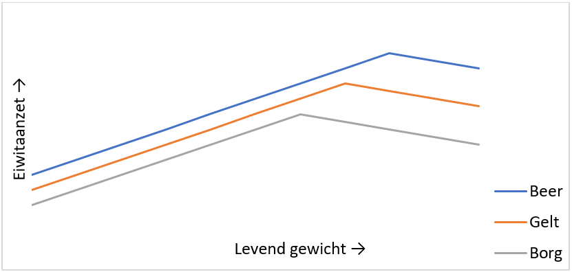 Booijink Veevoeders Voederconversie varkens